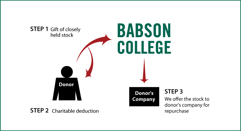 Closely Held Business Stock Diagram. Description of image is listed below.