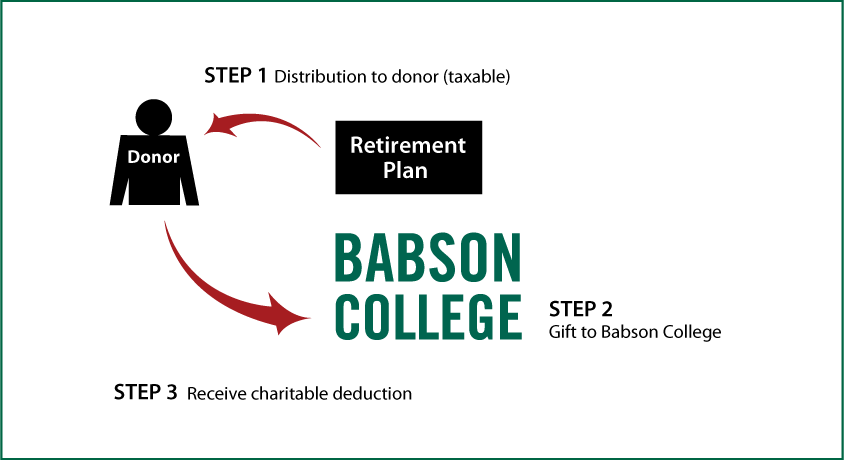 Gifts from Retirement Plans During Life Thumbnail