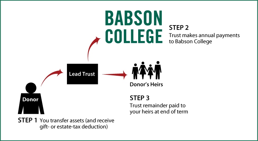 Nongrantor Lead Trust Thumbnail