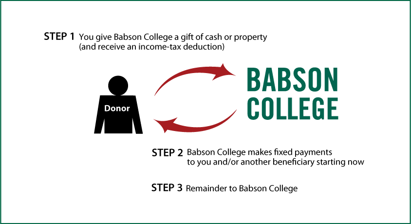 Immediate-Payment Charitable Gift Annuity Thumbnail