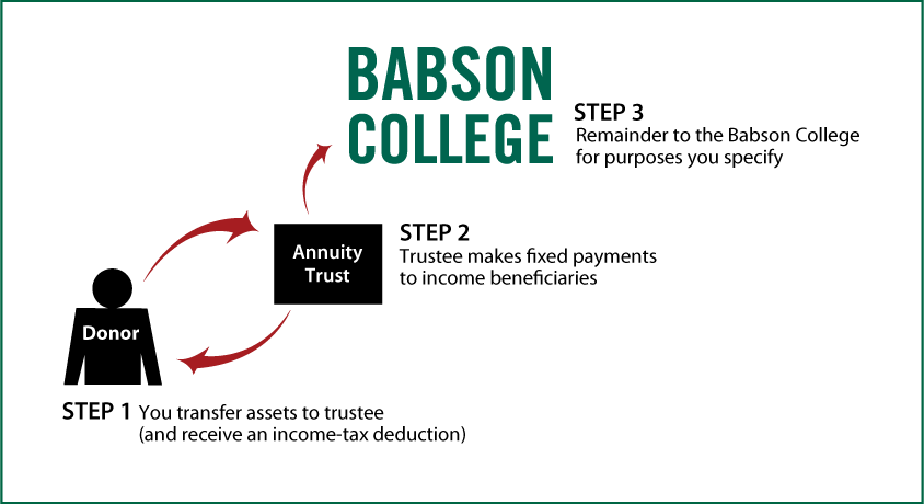 Charitable Remainder Annuity Trust Thumbnail